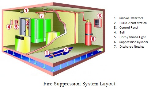 Mẫu sơ đồ hệ thống chữa cháy khí FM200 Kidde