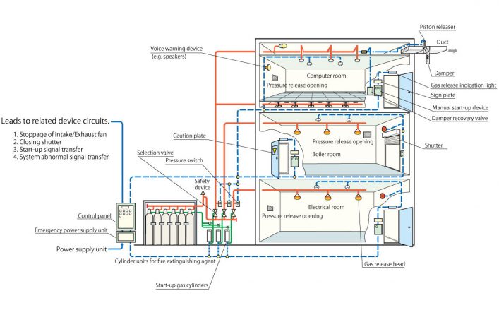 Ví dụ về thiết kế hệ thống chữa cháy khí nito