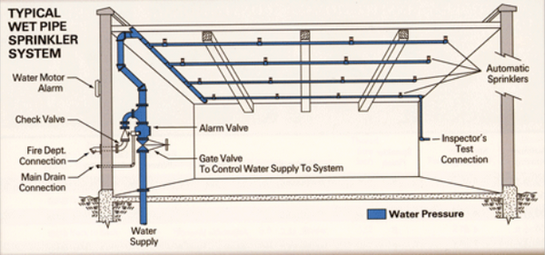 Sơ đồ cơ bản về hệ thống Sprinkler