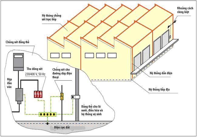 Hệ thống chống sét nhà xưởng